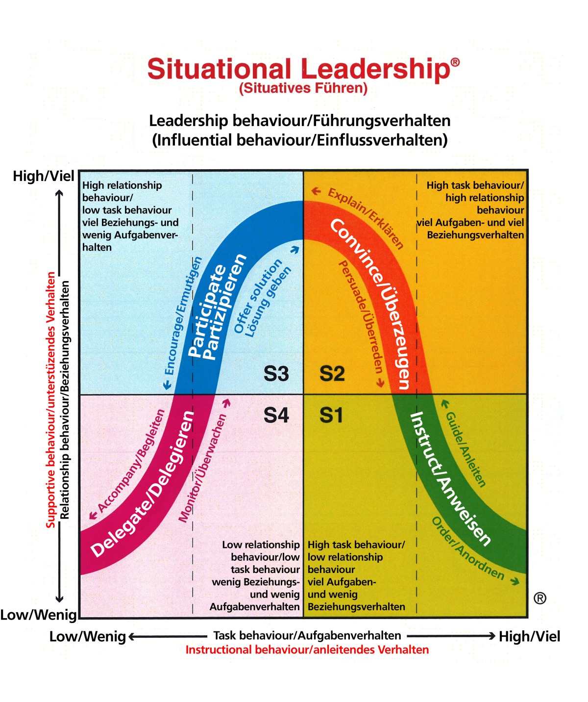 Cutting-edge classic: Situational Leadership - Brick and Tile Industry ...